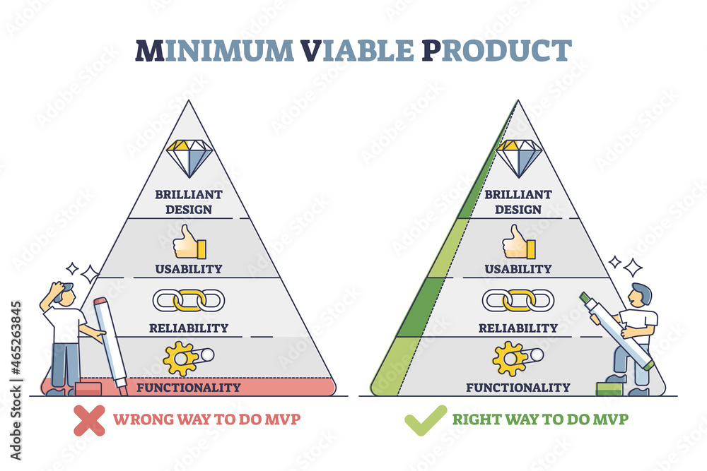 Useability Triangle Minimum viable product as right and wrong business approach outline ...