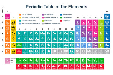 Sticker - Mendeleev periodic table science copper hydrogen material nitrogen. Chemistry Periodic lab elements Mendeleev
