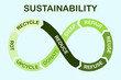 canvas print picture - sustainability infinity circle, reduce, refuse, reuse, repair, swap, donate, upcycle, recycle, rot to reduce waste for sustainable living