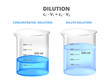 Vector scientific chemical illustration of dilution of a solution isolated on white background. Decreasing the concentration of a solute in a solution. Concentrated and dilute solution. c1V1 = c2V2. 