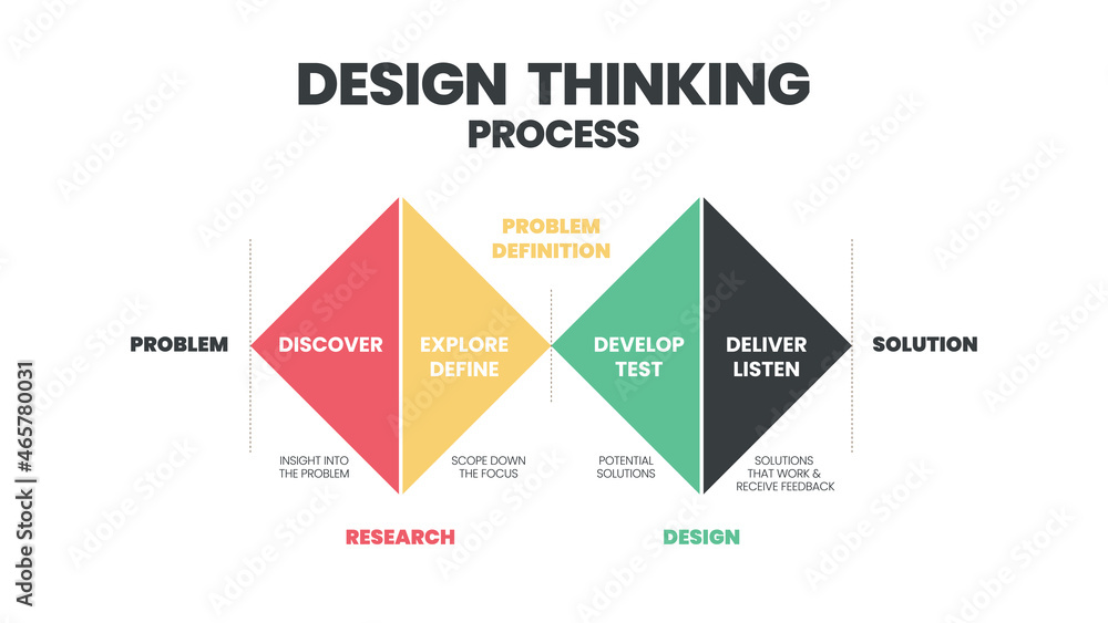 innovation-and-technology-is-an-infographic-design-thinking-process
