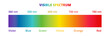Visible light spectrum diagram isolated on a white background. Color electromagnetic spectrum visible to the human eye. Violet, blue, green, yellow, orange, and red color gradient.