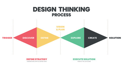 innovation and technology is an infographic design thinking process. the presentation vector has suc