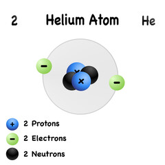 Helium element with symbol He and atomic number 2.isolated molecular structure of helium atom on white background.protons,neutrons and electrons are labeled nucleus.design for chemical model,study.