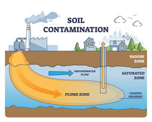 Soil Contamination And Underground Water Pollution Problem Outline Diagram. Labeled Educational Groundwater Poisoning Explanation With Toxic Plume, Vadose And Saturated Zones Vector Illustration.