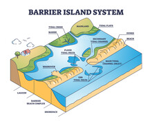 Barrier Island Systems As Dune Type And Coastal Landforms Outline Diagram. Labeled Educational Beach With Lagoon And Shoreface Structure Formation Description From Geological Side Vector Illustration.