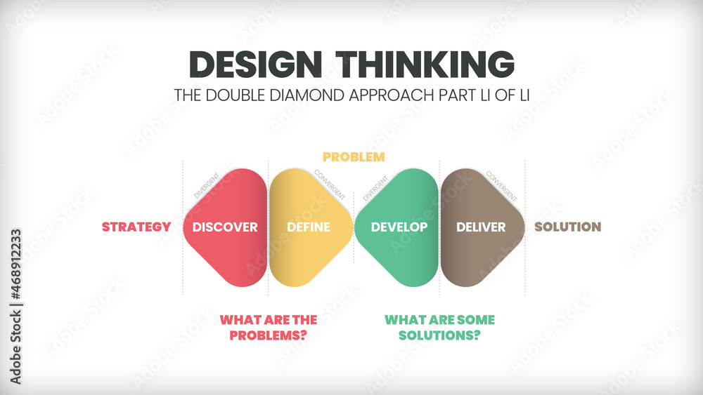 Innovation and technology is an infographic design thinking process ...