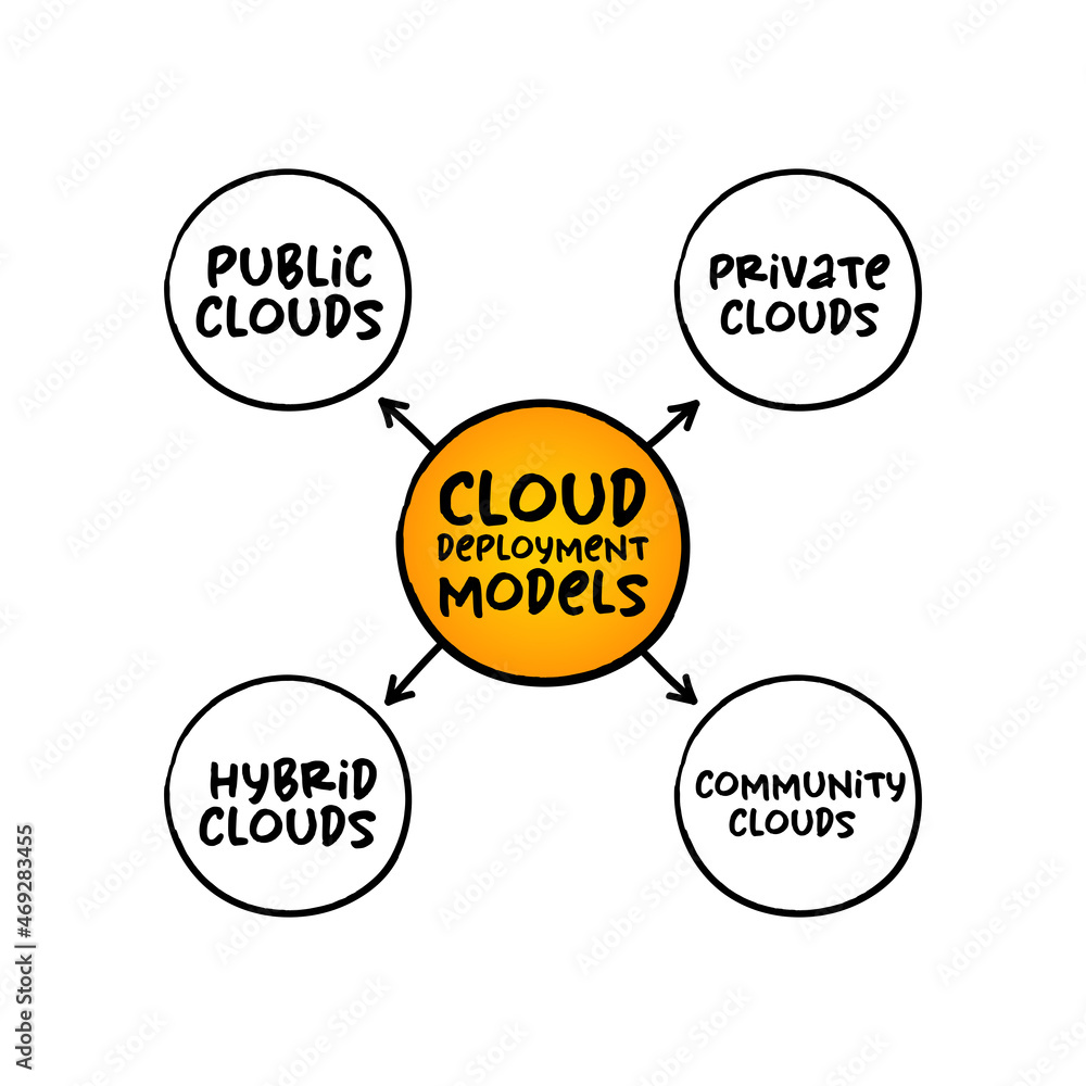 Vetor Cloud deployment models mind map process, technology concept for ...