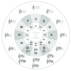 the circle of fifths music and piano