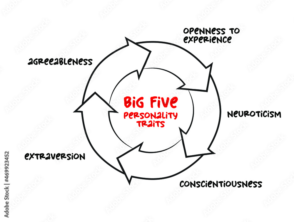 Big Five personality traits, suggested taxonomy mind map process ...
