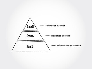 Cloud services - IaaS, PaaS, SaaS hand drawn concept background