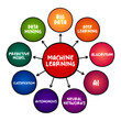 © dizain - Machine Learning - study of computer algorithms that can improve automatically through experience and by the use of data, mind map concept for presentations and reports