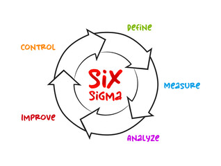 Wall Mural - Six Sigma (6σ) - set of techniques and tools for process improvement, mind map process concept for presentations and reports