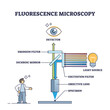 Fluorescence microscopy instrument principle and structure outline diagram. Magnification device parts for physics laboratory equipment vector illustration. Labeled educational microscope explanation.