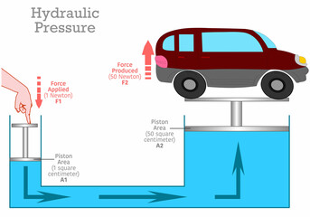 Wall Mural - Hydraulic pressure lift system.  Pascal 's law, principles. Lifting a 50 newton car with a one newton piston force. Hand press. Automotive repair, car lifting system. Physics illustration vector