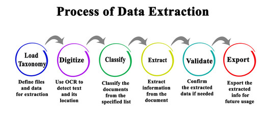 Canvas Print - Six Components of Process of Data Extraction