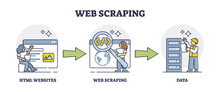 Web Scraping Or Information Harvesting From Websites Data Outline Diagram. Labeled Educational Digital Info Extraction From HTML Sites Vector Illustration. Automatic Network Content Collection Process