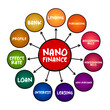 © dizain - Nano finance - lending, purchasing, leasing to natural person with the purpose of doing business without assets or property as collateral, mind map concept for presentations and reports