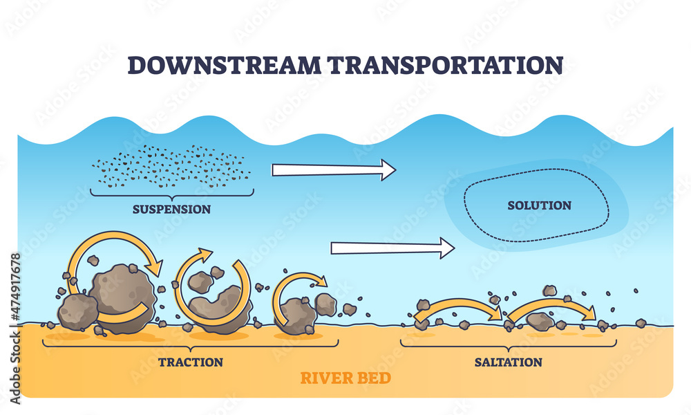 Substrate Types In Rivers River Bed Material Types