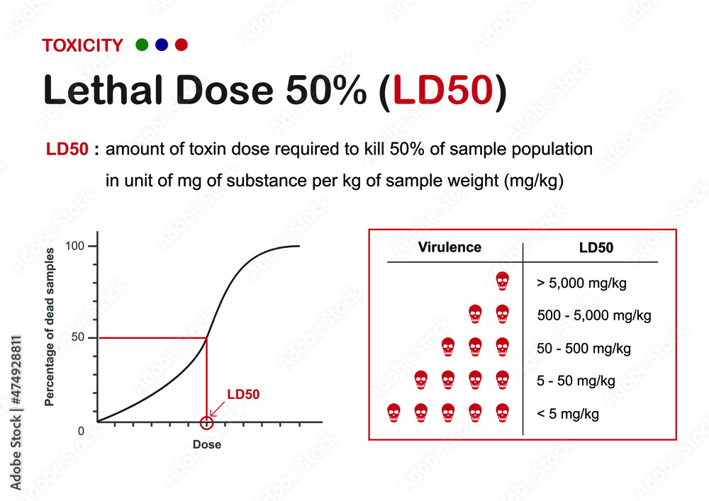 Toxicology Diagram Explain The Lethal Dose 50 Or Ld50 For Measure