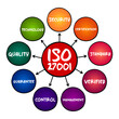 © dizain - ISO 27001 - international standard on how to manage information security, mind map concept for presentations and reports