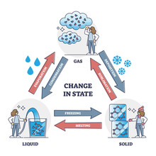 Change In State With Gas, Liquid And Solid Water Outline Diagram. Labeled Educational Scheme With Evaporation, Condensation, Freezing, Melting Or Deposition And Sublimation States Vector Illustration.