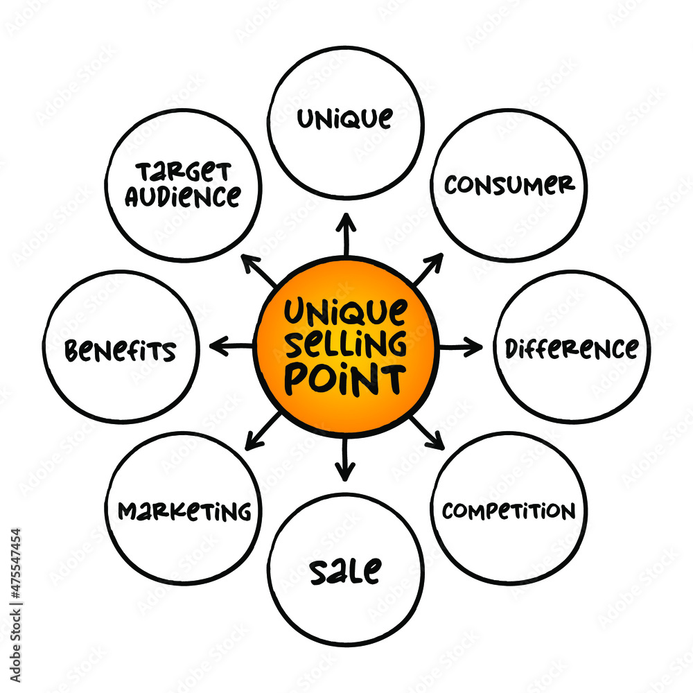 Selling Point Layout Unique Selling Point - business model canvas, is the marketing strategy ...