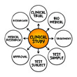 © dizain - Clinical study - tests how well new medical approaches work in people, medical mind map concept for presentations and reports