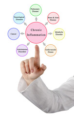 Wall Mural - Seven Consequences of Chronic Inflammation