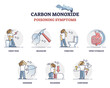 Carbon monoxide fumes or gas in air poisoning symptoms list outline diagram. Labeled educational list with health problems after CO respiratory breathing exposure vector illustration. Healthcare info.
