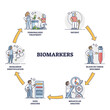 © VectorMine - Biomarkers process cycle explanation for patient healthcare outline diagram. Labeled educational blood or tissue specimen testing steps with identification and personal treatment vector illustration.