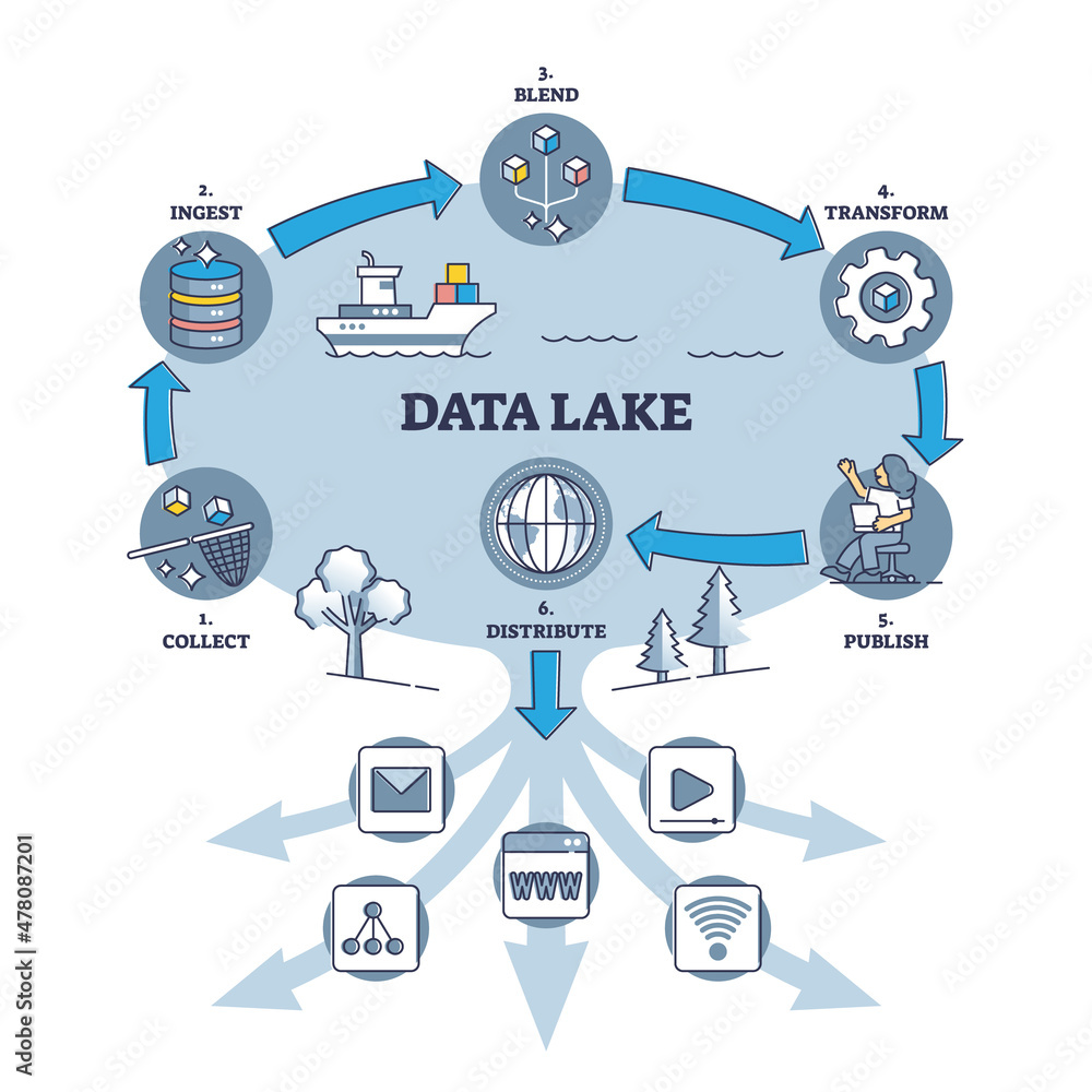 Data lake principle explanation with work cycle and stages outline ...