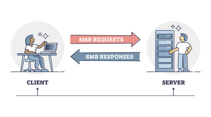 Wall Mural - smb or server message block system as networking protocol outline diagram. labeled educational commo