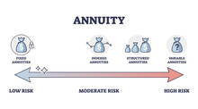Annuity Type Comparison With Low, Moderate And High Risk Levels Outline Diagram. Labeled Educational Indexed, Structured And Variable Annuities Strategies For Pension Investment Vector Illustration