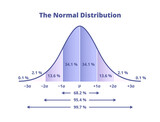 Fototapeta  - Vector scientific graph or chart with a continuous probability distribution. Normal distribution or Gaussian distribution, diagram with percentages and standard deviations isolated on white background