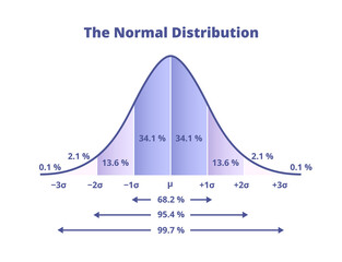 Vector scientific graph or chart with a continuous probability distribution. Normal distribution or Gaussian distribution, diagram with percentages and standard deviations isolated on white background