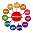 © dizain - Emotions - psychological states brought on by neurophysiological changes, variously associated with thoughts, feelings, behavioural responses, mind map concept for presentations and reports