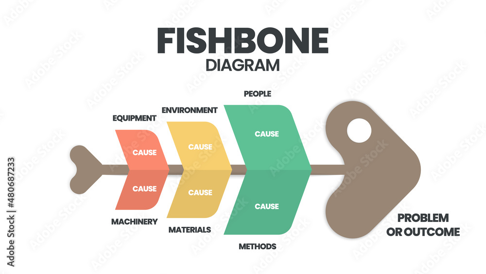 A fishbone or cause and effect diagram is a brainstorming tool to ...