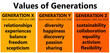 generations values