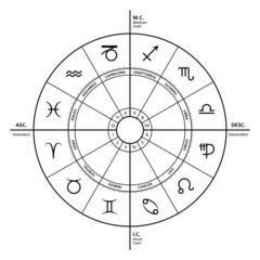 the four primary angles in the horoscope. the most powerful houses are ascendant, medium coeli, desc