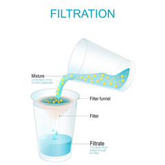 Wall Mural - filtration. physical experiment. separation