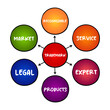 © dizain - Trademark - type of intellectual property consisting of a recognizable sign which identifies products or services, mind map concept for presentations and reports