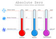 Absolute zero temperature. Kelvin Celsius, Fahrenheit. boiling, freezing, melting point and degrees of water. matter degree. 273 C, 0 K, 212, 459.67 F. Colored thermometers. Illustration draw Vector