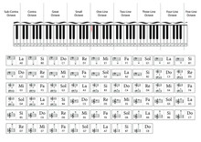 Piano 88 Keys And Notes On Clefs Flashcards Vector For Learning Piano. Printable Piano Notes Flashcards. Memorise Piano Notes.