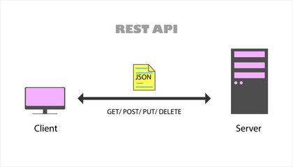 REST API (Representational State Transfer, Application Programming Interface)