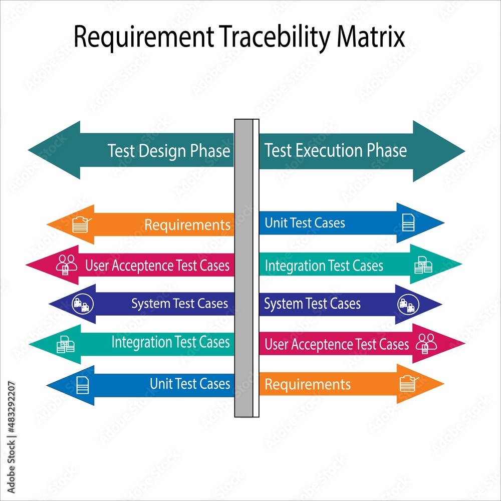 Ilustração Requirement Tracebility Matrix defines Test Design Phase and ...