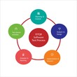 © Sarika - ISTQB Software test process dipicts steps involved in testing according to ISTQB standards.Planning and control,analysisi  design,Implementation  execution,evaluation reporting test closure activit