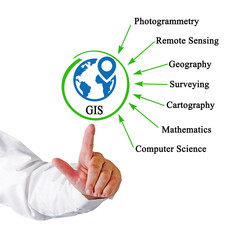 Poster - Fields applicable to Geographic Information System