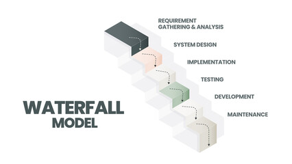 The waterfall model infographic vector is used in software engineering or software development processes. The illustration has 6 steps like Agile methodology or design thinking for application  system