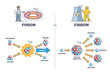 Fusion vs fission chemical process differences comparison outline diagram. Labeled educational unstable nucleus atom splitting and atom nuclei releasing energy stages explanation vector illustration.